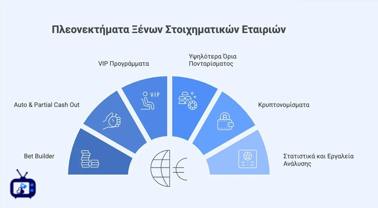 Πλεονεκτήματα από στοιχηματικές του εξωτερικού