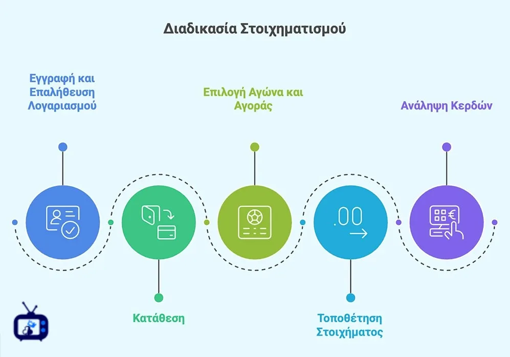 Διαδικασία σε ξένες στοιχηματικές εταιρίες από εγγραφή έως ανάληψη